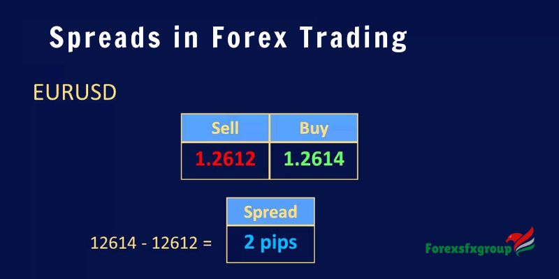 Spreads in Forex Trading