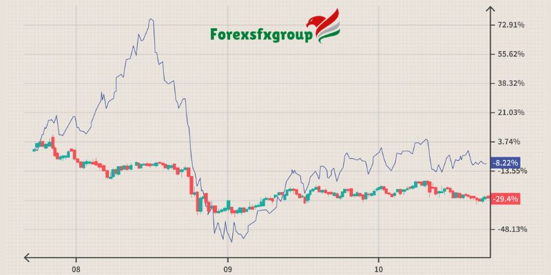 Correlation Analysis of Forex Trading with Commodities