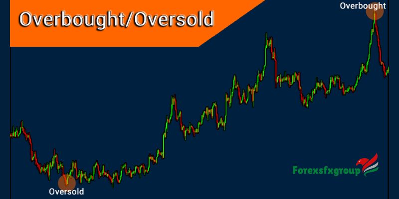 Identifying Overbought and Oversold Conditions