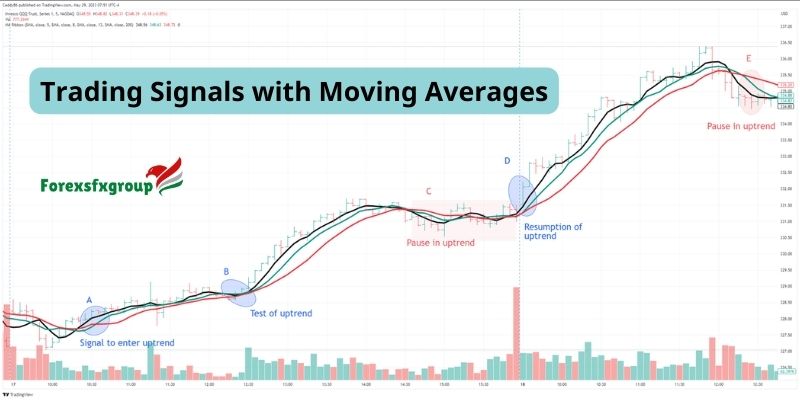 Trading Signals with Moving Averages